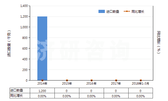 2014-2018年3月中國克拉維酸及其鹽(HS29349950)進口量及增速統(tǒng)計